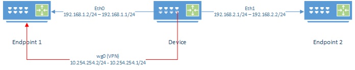 Network diagram of device, endpoint1, and endpoint2. Both endpoints are connected to the device but not to each-other.