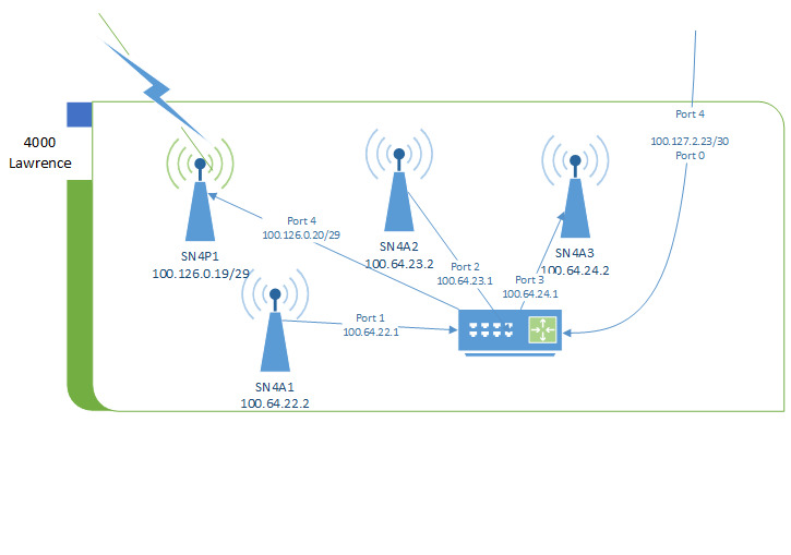 network map of the antennas and routers for supernode4